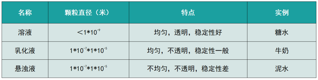 溶液、乳化液与悬浮液的区别