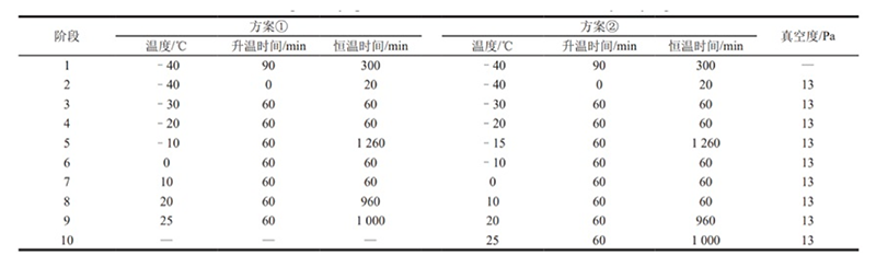 ?次?燥的冻?参数设计